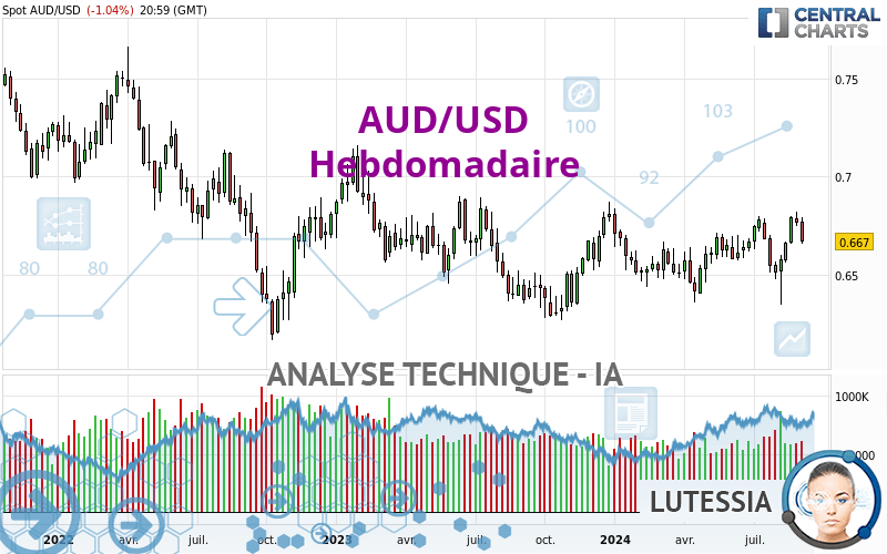 AUD/USD - Hebdomadaire