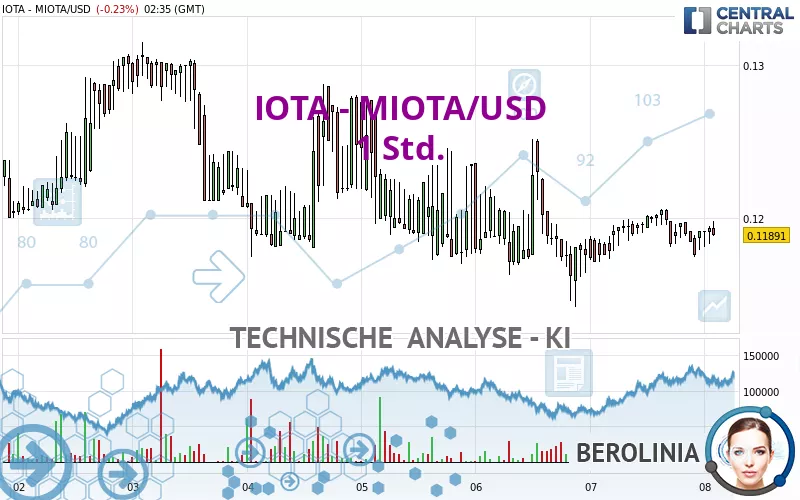 IOTA - MIOTA/USD - 1 uur