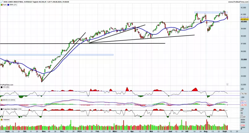 DOW JONES INDUSTRIAL AVERAGE - Täglich