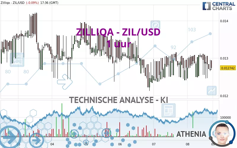 ZILLIQA - ZIL/USD - 1 uur