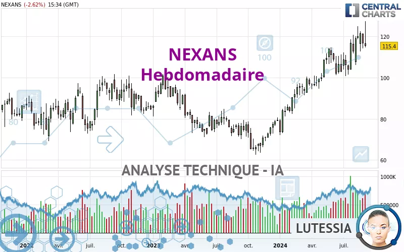 NEXANS - Hebdomadaire