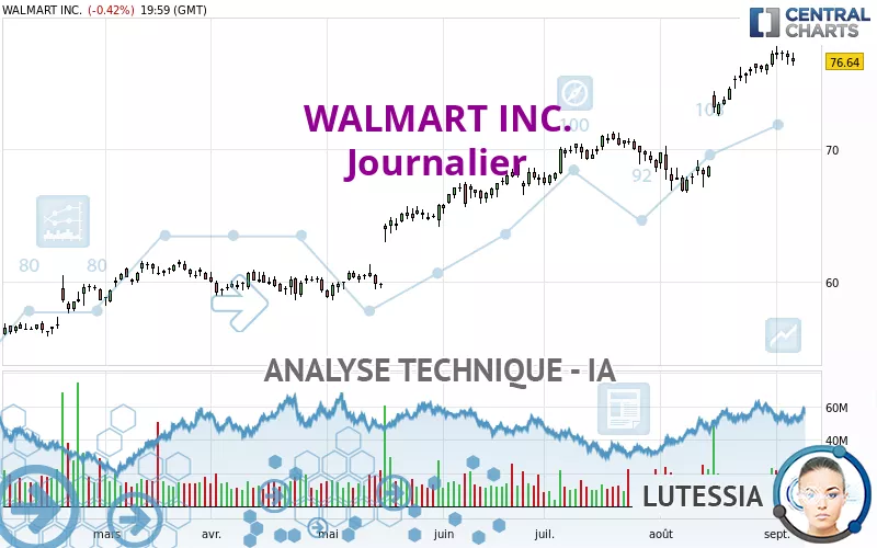 WALMART INC. - Journalier