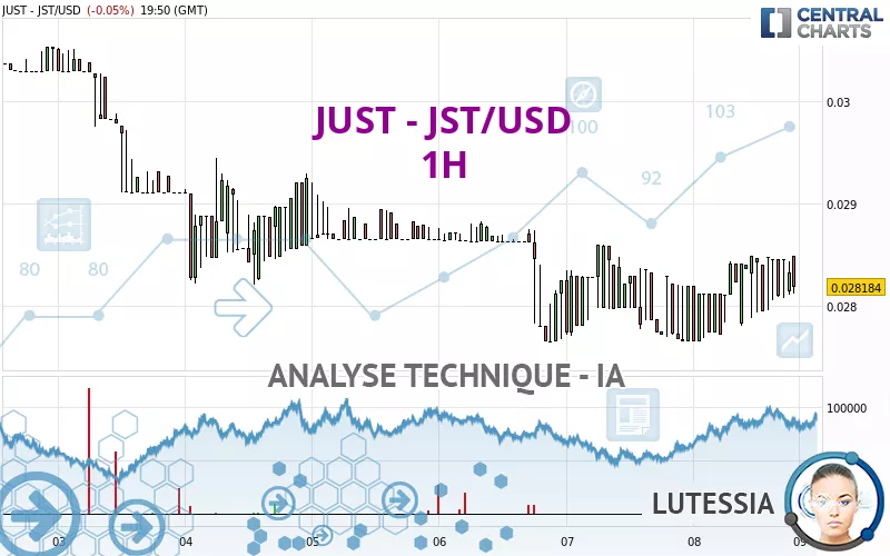 JUST - JST/USD - 1H