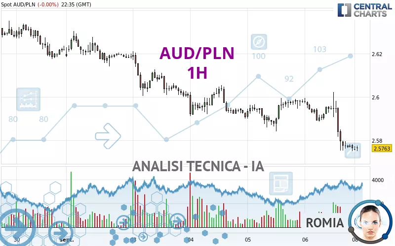 AUD/PLN - 1 Std.