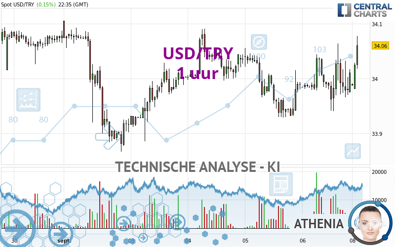 USD/TRY - 1 uur