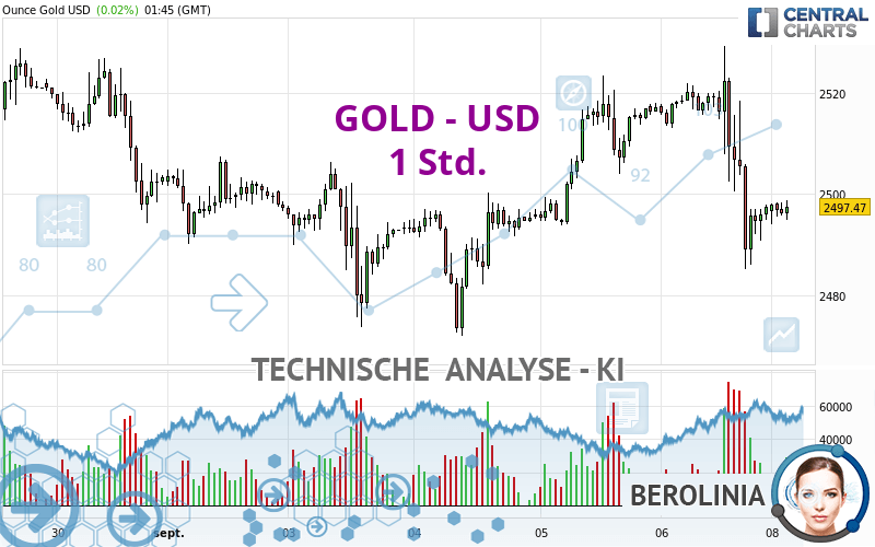 GOLD - USD - 1 Std.