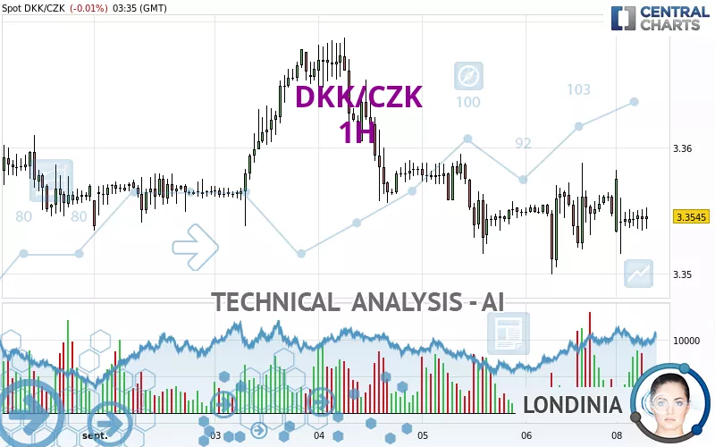 DKK/CZK - 1H