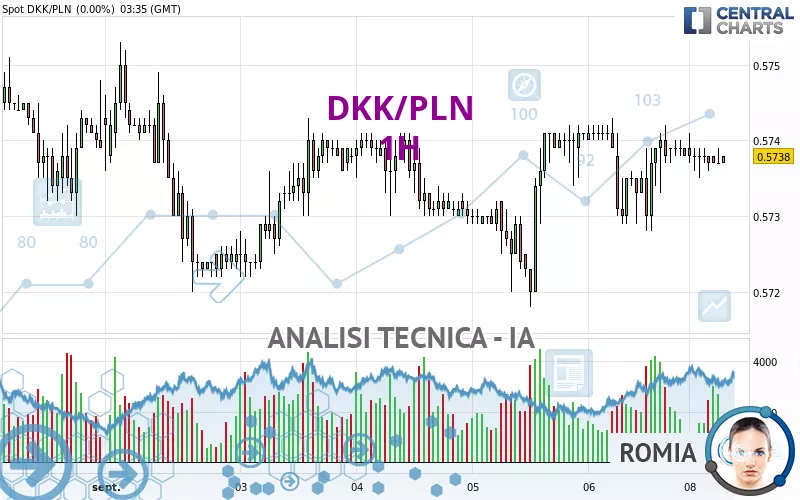 DKK/PLN - 1H