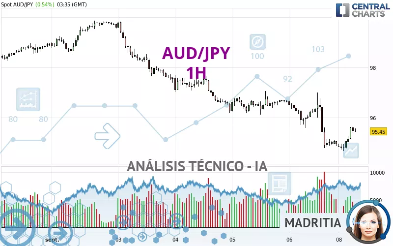 AUD/JPY - 1H