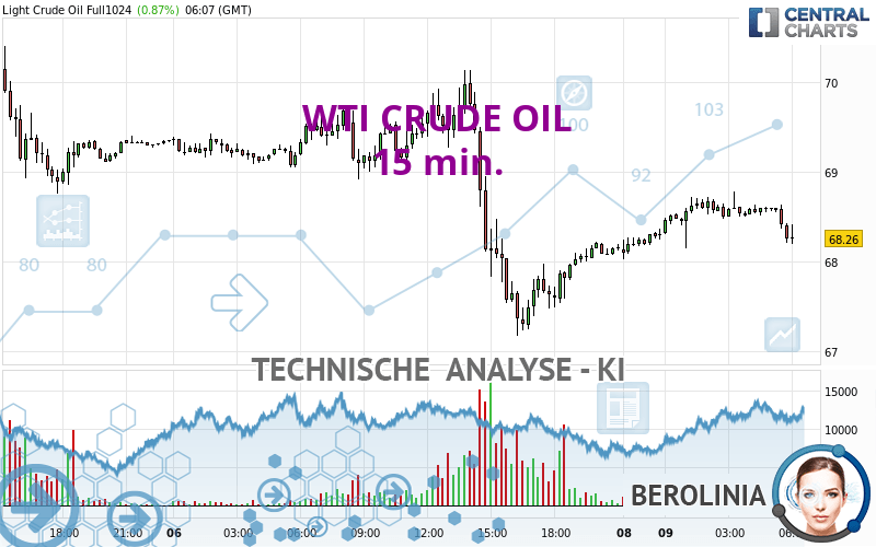 WTI CRUDE OIL - 15 min.