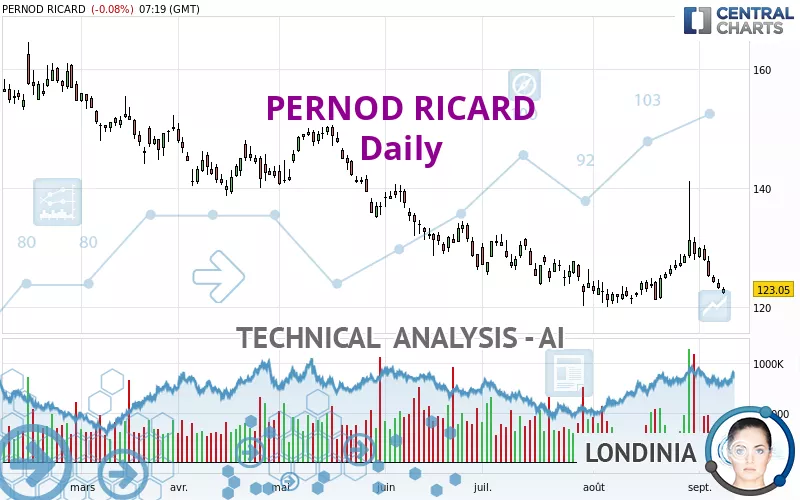 PERNOD RICARD - Daily