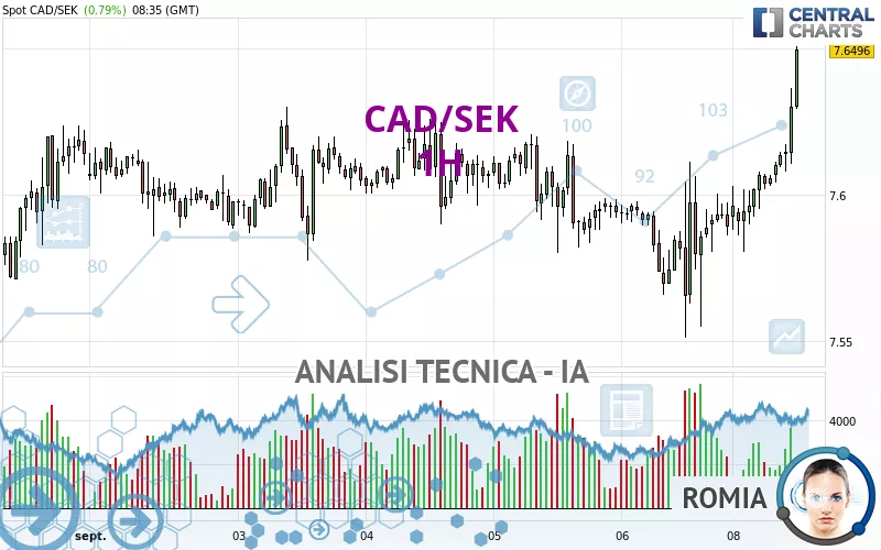 CAD/SEK - 1H