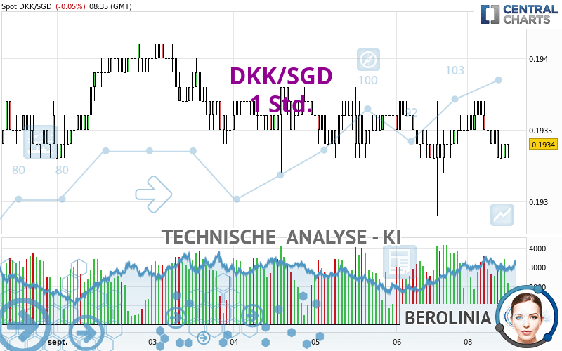 DKK/SGD - 1H