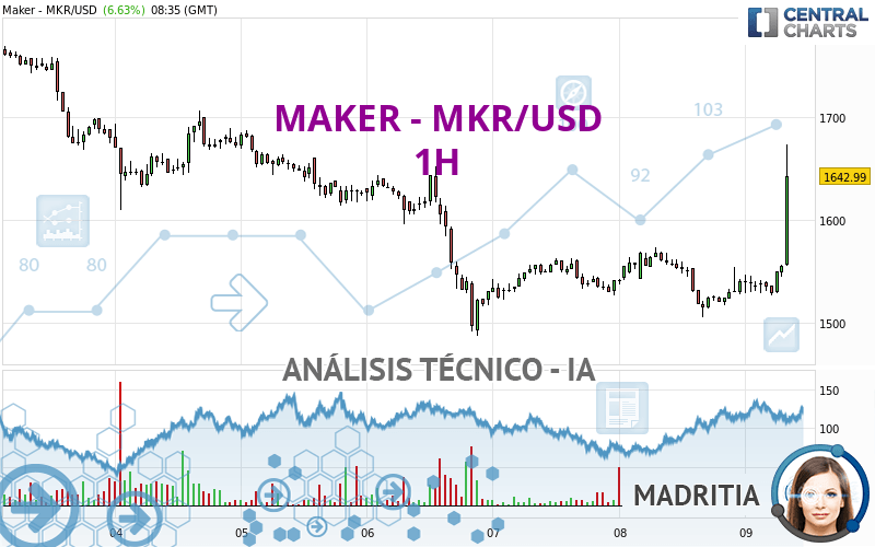 MAKER - MKR/USD - 1H