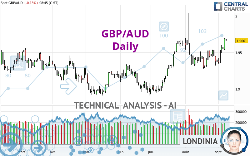 GBP/AUD - Dagelijks