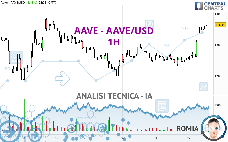 AAVE - AAVE/USD - 1 uur