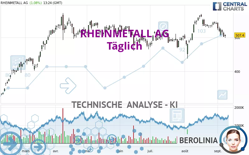 RHEINMETALL AG - Täglich