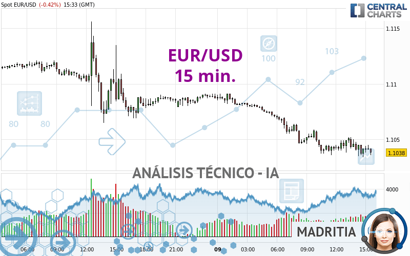 EUR/USD - 15 min.