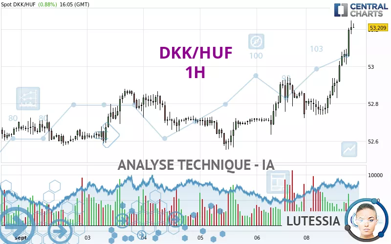 DKK/HUF - 1H