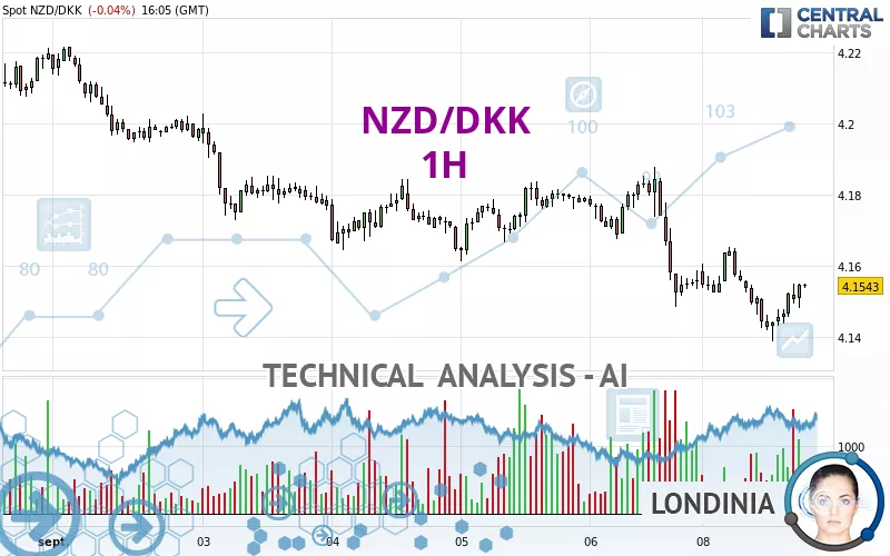 NZD/DKK - 1H