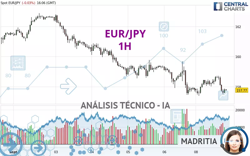 EUR/JPY - 1H