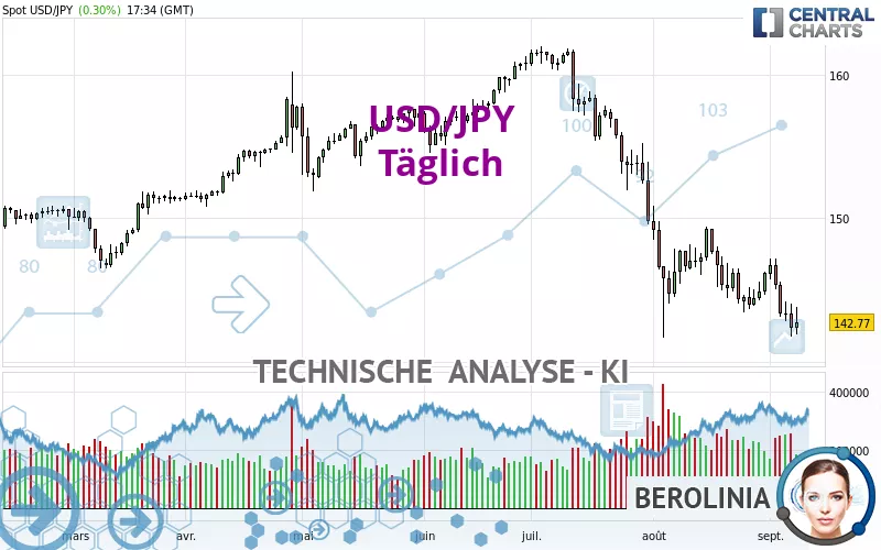 USD/JPY - Täglich