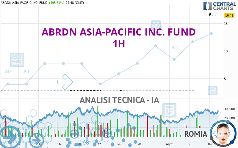 ABRDN ASIA-PACIFIC INC. FUND - 1 uur