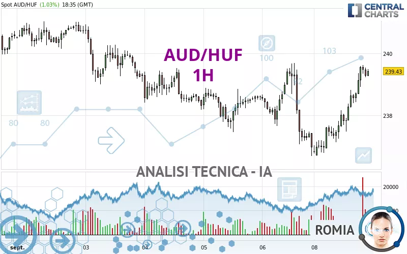 AUD/HUF - 1H