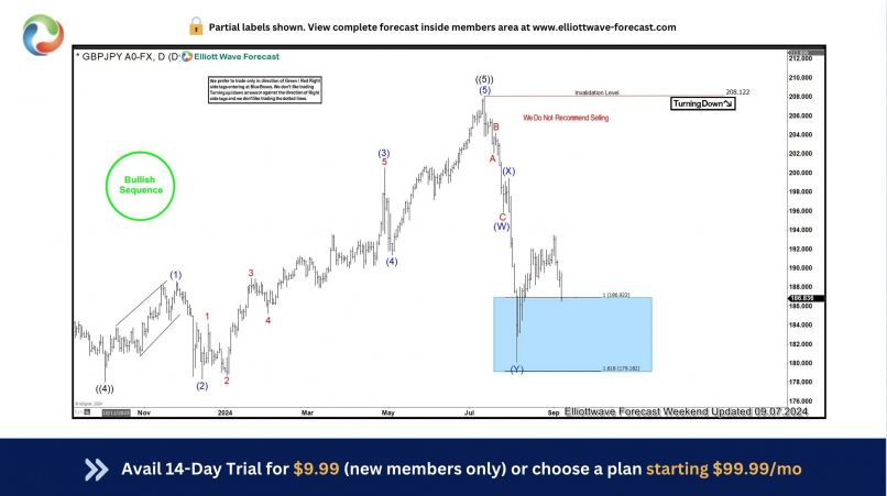 GBP/JPY - Giornaliero