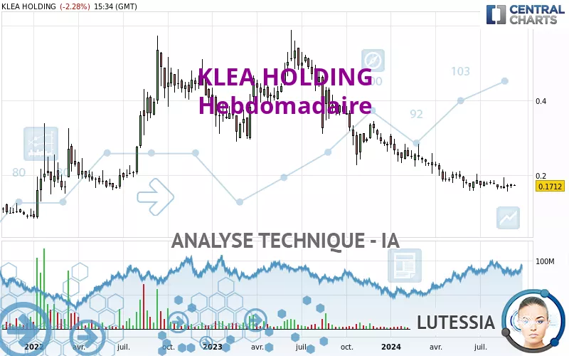 KLEA HOLDING - Semanal