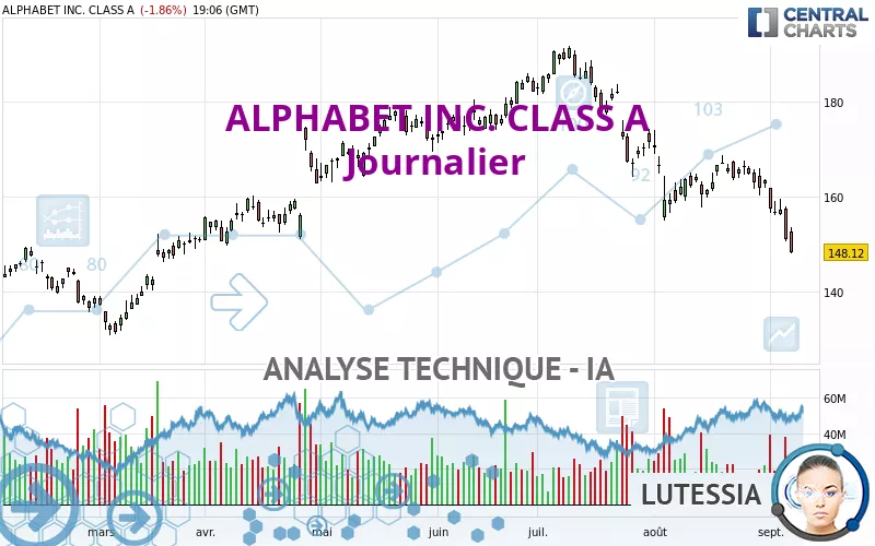 ALPHABET INC. CLASS A - Dagelijks