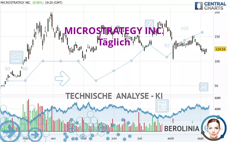 MICROSTRATEGY INC. - Täglich