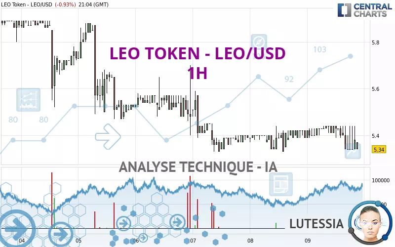 LEO TOKEN - LEO/USD - 1H