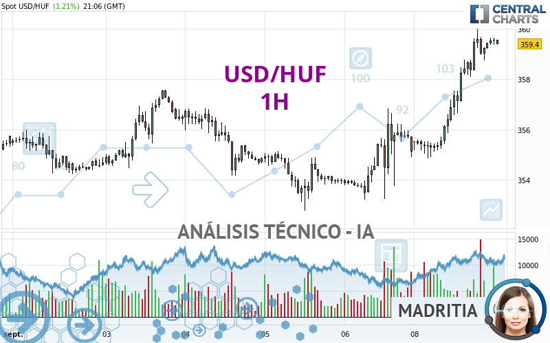 USD/HUF - 1H