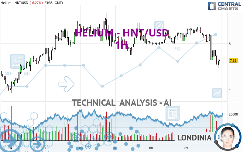 HELIUM - HNT/USD - 1H