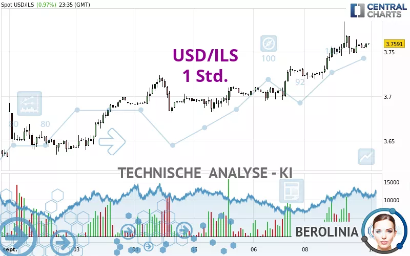 USD/ILS - 1 Std.