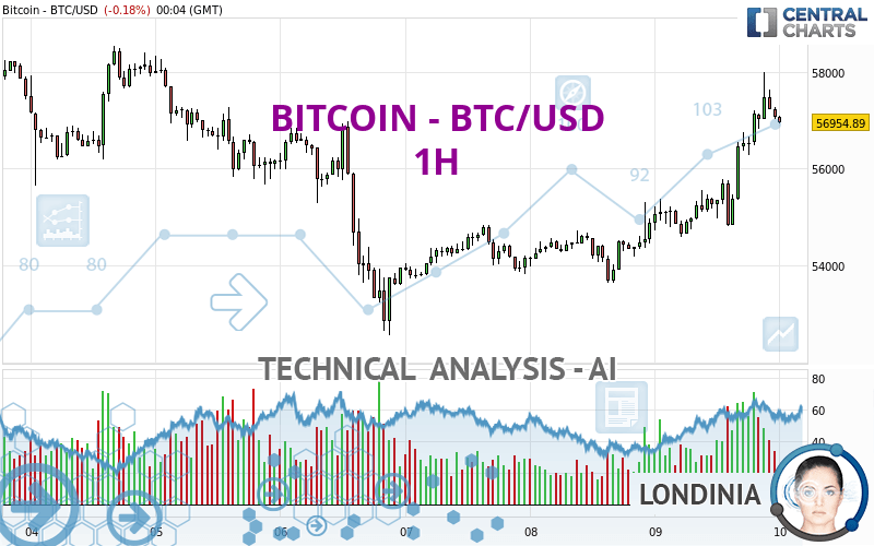 BITCOIN - BTC/USD - 1H