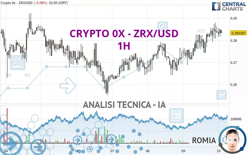 CRYPTO 0X - ZRX/USD - 1H