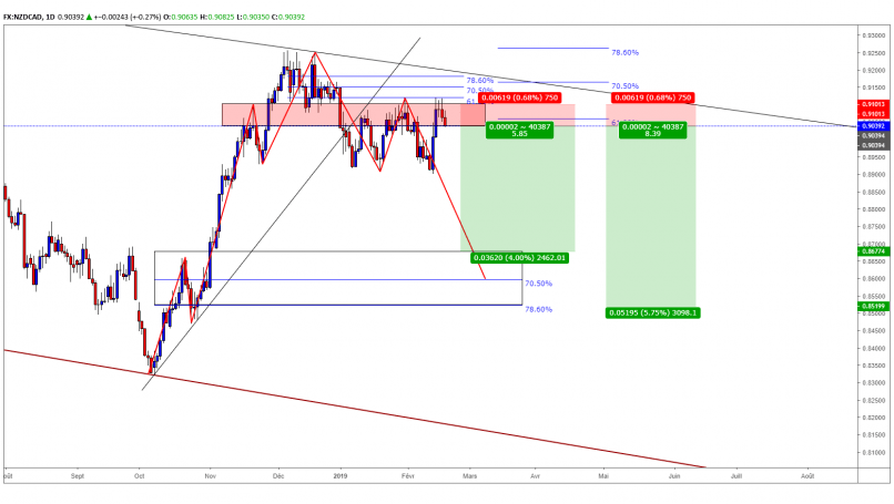 NZD/CAD - Giornaliero