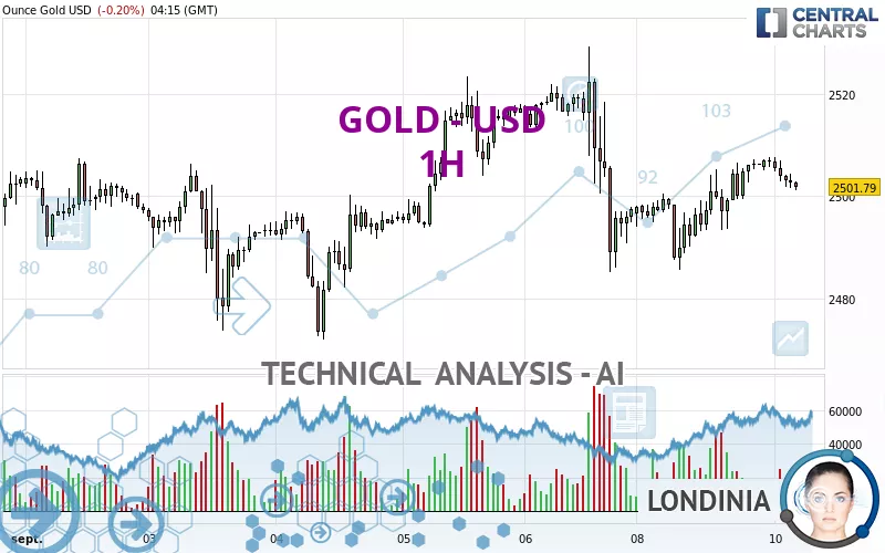 GOLD - USD - 1 Std.