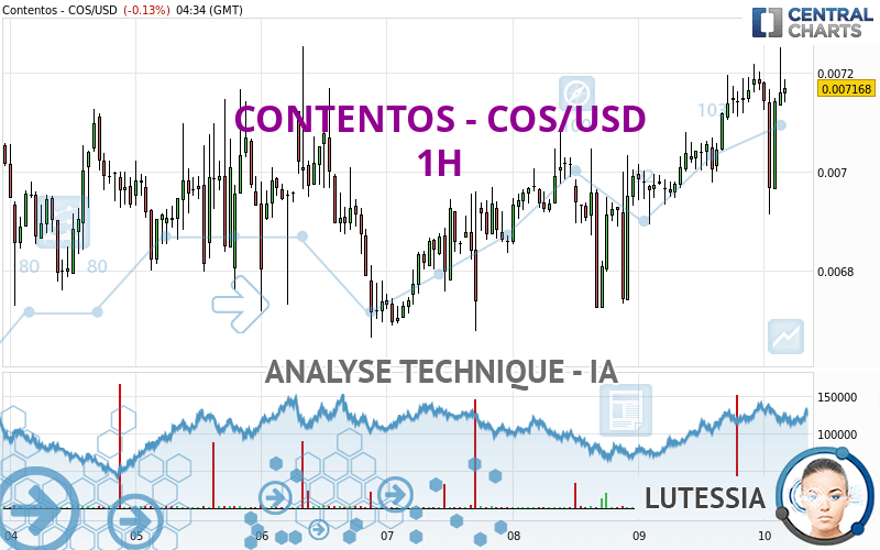 CONTENTOS - COS/USD - 1H