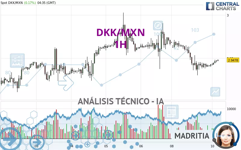 DKK/MXN - 1H