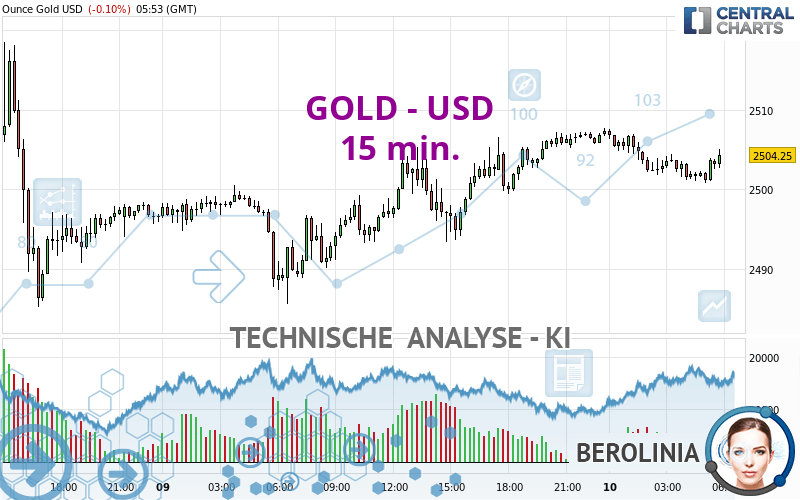 GOLD - USD - 15 min.