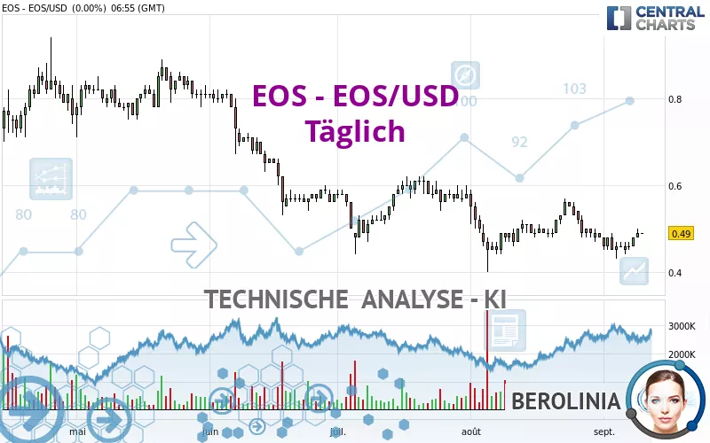 EOS - EOS/USD - Täglich