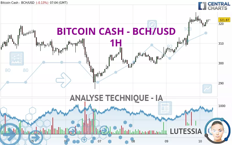 BITCOIN CASH - BCH/USD - 1H