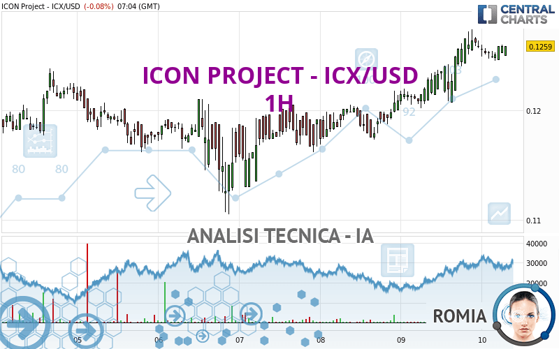 ICON PROJECT - ICX/USD - 1H