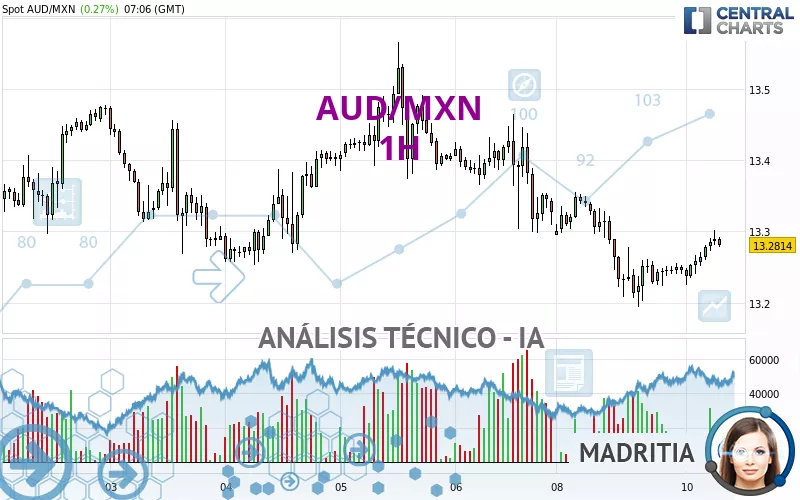 AUD/MXN - 1H