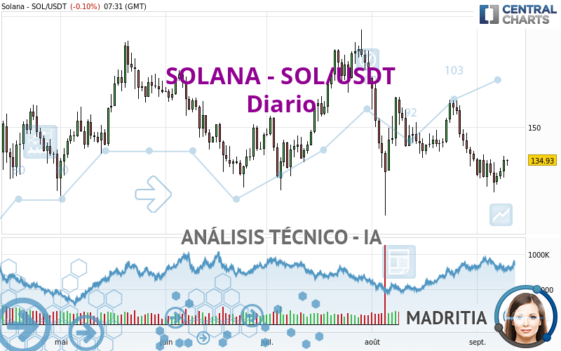 SOLANA - SOL/USDT - Daily