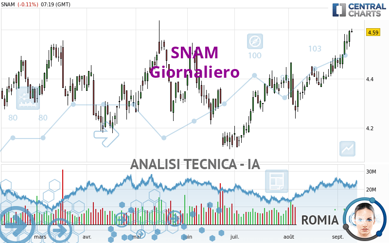 SNAM - Daily