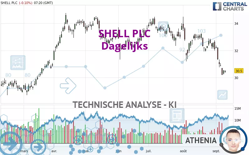 SHELL PLC - Journalier